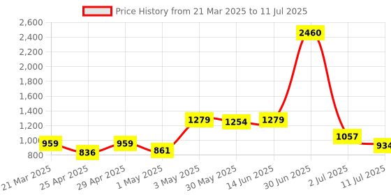 myntra.com LILY Bra Full Coverage lily Price History Graph from 21 Mar 2025 to 11 Jul 2025