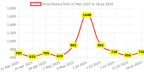 myntra.com LILY Bra Full Coverage lily Price History Graph from 21 Mar 2025 to 11 Jul 2025