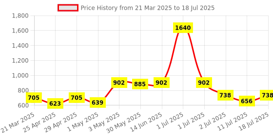 myntra.com LILY Bra Full Coverage lily Price History Graph from 21 Mar 2025 to 11 Jul 2025