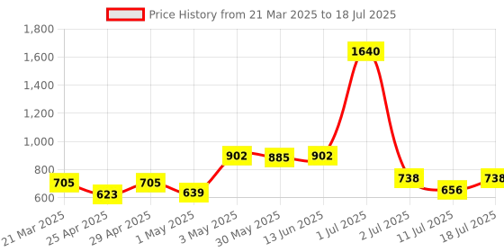myntra.com LILY Bra Full Coverage lily Price History Graph from 21 Mar 2025 to 18 Jul 2025