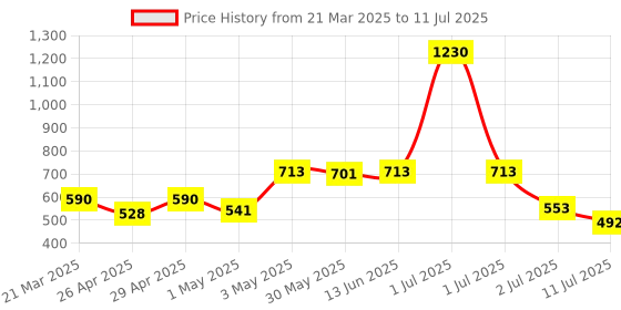myntra.com LILY Bra Full Coverage lily Price History Graph from 21 Mar 2025 to 11 Jul 2025