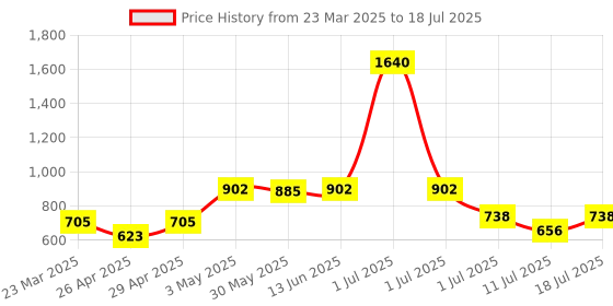 myntra.com LILY Bra Full Coverage lily Price History Graph from 23 Mar 2025 to 18 Jul 2025