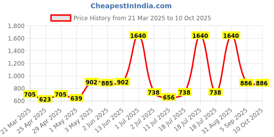 myntra.com LILY Bra Full Coverage lily Price History Graph from 21 Mar 2025 to 9 Oct 2025