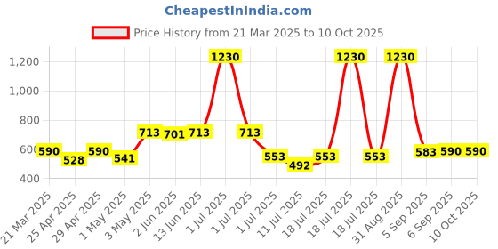 myntra.com LILY Bra Full Coverage lily Price History Graph from 21 Mar 2025 to 8 Oct 2025