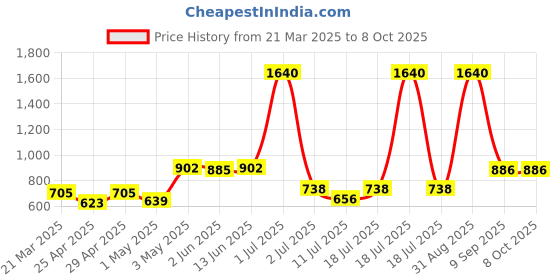 myntra.com LILY Bra Full Coverage lily Price History Graph from 21 Mar 2025 to 8 Oct 2025