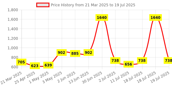 myntra.com LILY Bra Full Coverage lily Price History Graph from 21 Mar 2025 to 11 Jul 2025