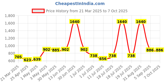 myntra.com LILY Bra Full Coverage lily Price History Graph from 21 Mar 2025 to 7 Oct 2025