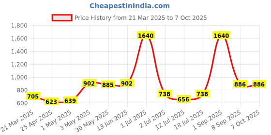 myntra.com LILY Bra Full Coverage lily Price History Graph from 21 Mar 2025 to 7 Oct 2025