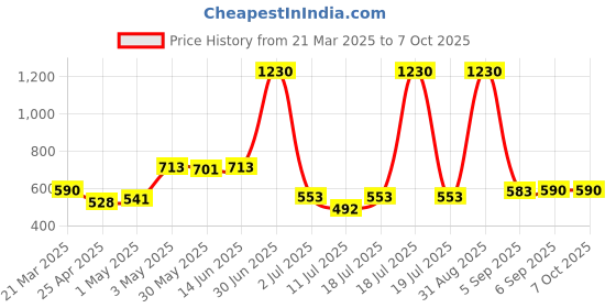 myntra.com LILY Bra Full Coverage lily Price History Graph from 21 Mar 2025 to 7 Oct 2025