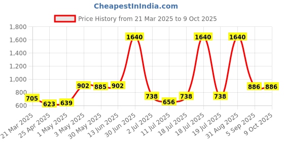 myntra.com LILY Bra Full Coverage lily Price History Graph from 21 Mar 2025 to 9 Oct 2025