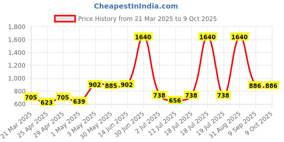 myntra.com LILY Bra Full Coverage lily Price History Graph from 21 Mar 2025 to 9 Oct 2025