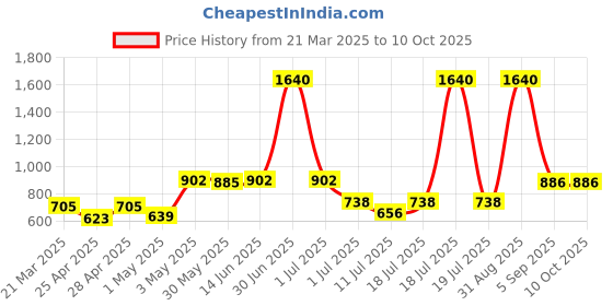 myntra.com LILY Bra Full Coverage lily Price History Graph from 21 Mar 2025 to 9 Oct 2025