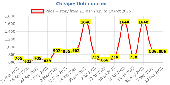 myntra.com LILY Bra Full Coverage lily Price History Graph from 21 Mar 2025 to 8 Oct 2025