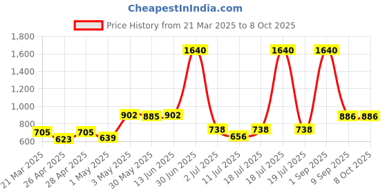myntra.com LILY Bra Full Coverage lily Price History Graph from 21 Mar 2025 to 8 Oct 2025