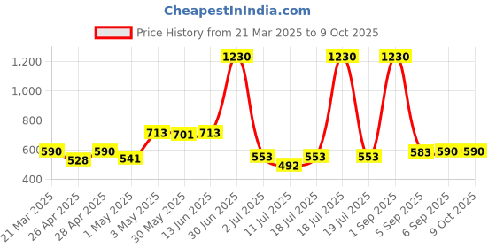 myntra.com LILY Bra Full Coverage lily Price History Graph from 21 Mar 2025 to 8 Oct 2025