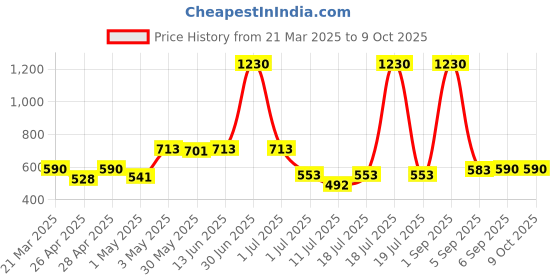 myntra.com LILY Bra Full Coverage lily Price History Graph from 21 Mar 2025 to 8 Oct 2025