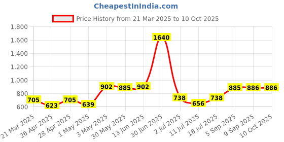 myntra.com LILY Bra Full Coverage lily Price History Graph from 21 Mar 2025 to 9 Oct 2025