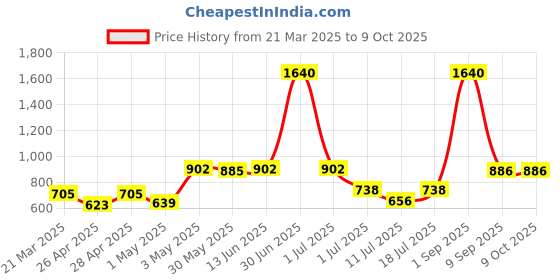 myntra.com LILY Bra Full Coverage lily Price History Graph from 21 Mar 2025 to 8 Oct 2025
