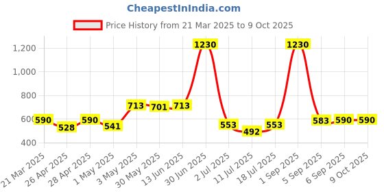 myntra.com LILY Bra Full Coverage lily Price History Graph from 21 Mar 2025 to 8 Oct 2025