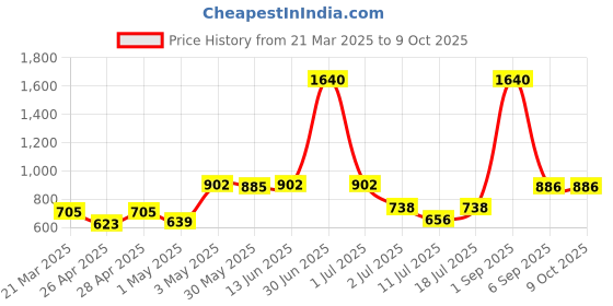 myntra.com LILY Bra Full Coverage lily Price History Graph from 21 Mar 2025 to 9 Oct 2025