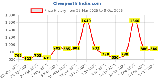 myntra.com LILY Bra Full Coverage lily Price History Graph from 23 Mar 2025 to 9 Oct 2025