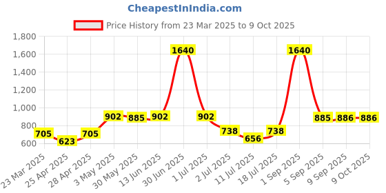 myntra.com LILY Bra Full Coverage lily Price History Graph from 23 Mar 2025 to 9 Oct 2025