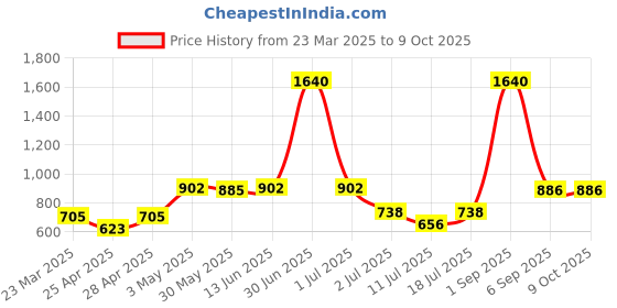 myntra.com LILY Bra Full Coverage lily Price History Graph from 23 Mar 2025 to 8 Oct 2025