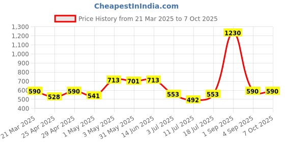 myntra.com LILY Bra Full Coverage lily Price History Graph from 21 Mar 2025 to 6 Oct 2025