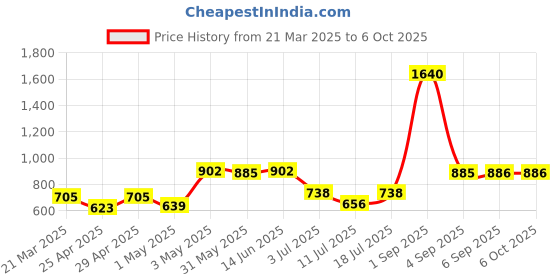 myntra.com LILY Bra Full Coverage lily Price History Graph from 21 Mar 2025 to 6 Oct 2025
