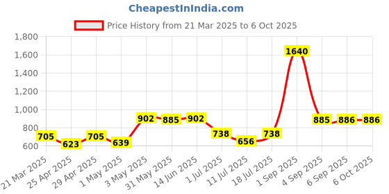 myntra.com LILY Bra Full Coverage lily Price History Graph from 21 Mar 2025 to 6 Oct 2025