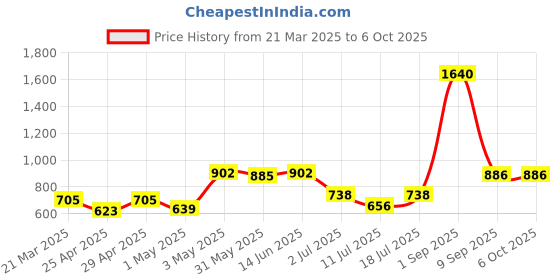 myntra.com LILY Bra Full Coverage lily Price History Graph from 21 Mar 2025 to 6 Oct 2025