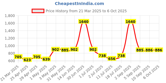 myntra.com LILY Bra Full Coverage lily Price History Graph from 21 Mar 2025 to 6 Oct 2025