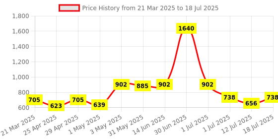 myntra.com LILY Bra Full Coverage lily Price History Graph from 21 Mar 2025 to 18 Jul 2025
