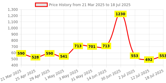 myntra.com LILY Bra Full Coverage lily Price History Graph from 21 Mar 2025 to 18 Jul 2025