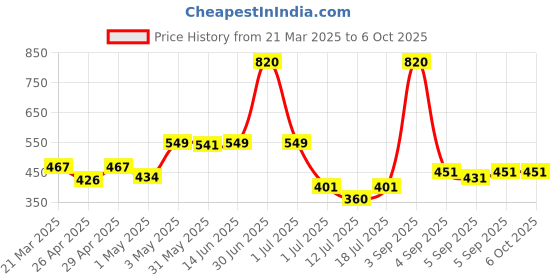 myntra.com LILY Bra Full Coverage lily Price History Graph from 21 Mar 2025 to 6 Oct 2025