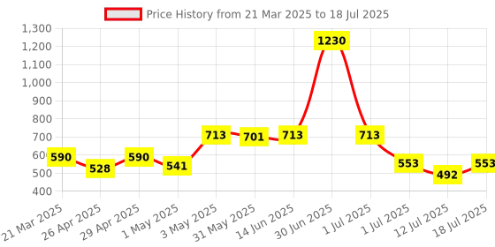 myntra.com LILY Bra Full Coverage lily Price History Graph from 21 Mar 2025 to 18 Jul 2025