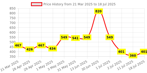 myntra.com LILY Bra Full Coverage lily Price History Graph from 21 Mar 2025 to 18 Jul 2025