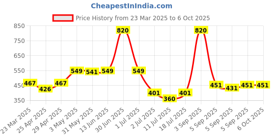 myntra.com LILY Bra Full Coverage lily Price History Graph from 23 Mar 2025 to 6 Oct 2025