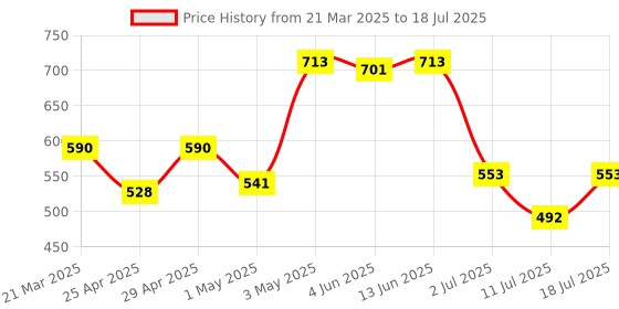 myntra.com LILY Bra Full Coverage lily Price History Graph from 21 Mar 2025 to 18 Jul 2025