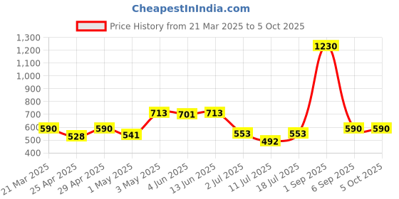 myntra.com LILY Bra Full Coverage lily Price History Graph from 21 Mar 2025 to 5 Oct 2025