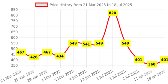 myntra.com LILY Bra Full Coverage lily Price History Graph from 21 Mar 2025 to 11 Jul 2025
