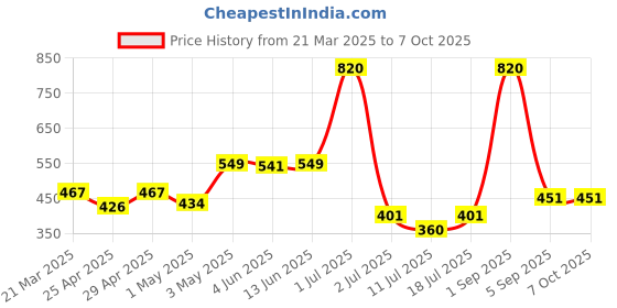 myntra.com LILY Bra Full Coverage lily Price History Graph from 21 Mar 2025 to 6 Oct 2025
