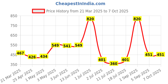 myntra.com LILY Bra Full Coverage lily Price History Graph from 21 Mar 2025 to 6 Oct 2025