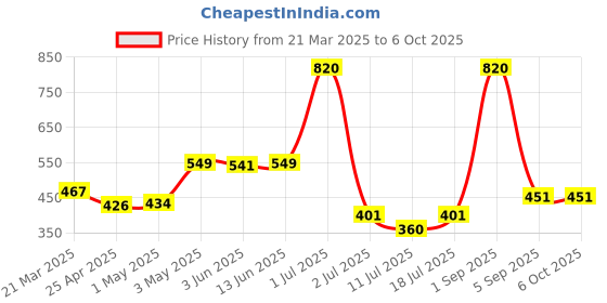 myntra.com LILY Bra Full Coverage lily Price History Graph from 21 Mar 2025 to 5 Oct 2025