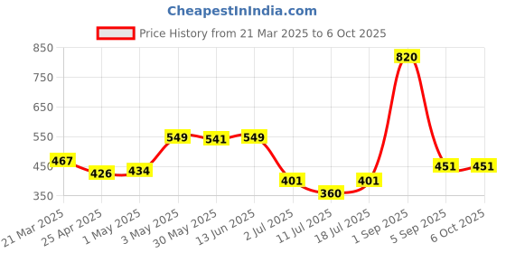 myntra.com LILY Bra Full Coverage lily Price History Graph from 21 Mar 2025 to 6 Oct 2025