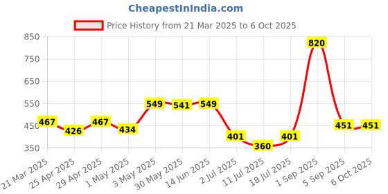 myntra.com LILY Bra Full Coverage lily Price History Graph from 21 Mar 2025 to 6 Oct 2025
