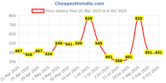 myntra.com LILY Bra Full Coverage lily Price History Graph from 21 Mar 2025 to 5 Oct 2025