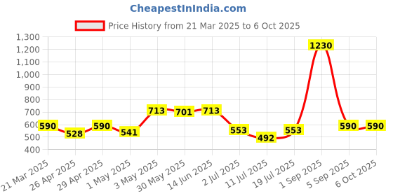 myntra.com LILY Bra Full Coverage lily Price History Graph from 21 Mar 2025 to 5 Oct 2025