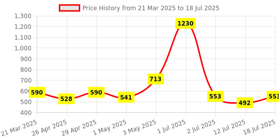 myntra.com LILY Bra Full Coverage lily Price History Graph from 21 Mar 2025 to 12 Jul 2025