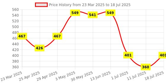 myntra.com LILY Bra Full Coverage lily Price History Graph from 23 Mar 2025 to 18 Jul 2025